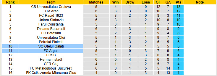 Nhận định, soi kèo Arges vs Otelul Galati, 23h00 ngày 18/8: Đối thủ khó đoán - Ảnh 4