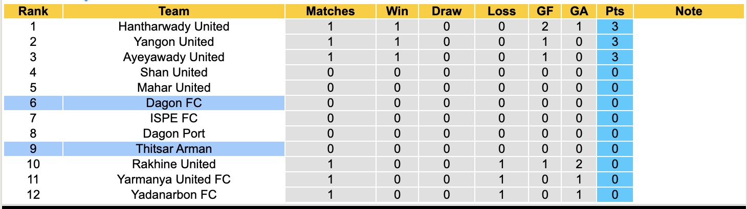 Nhận định, soi kèo Dagon FC vs Thitsar Arman, 16h00 ngày 19/8: Không hề ngon ăn - Ảnh 5