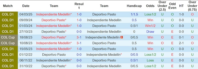 Nhận định, soi kèo Deportivo Pasto vs Ind Medellin, 7h30 ngày 19/8: Thay đổi lịch sử - Ảnh 4
