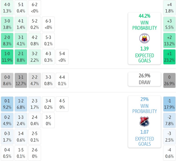 Nhận định, soi kèo Deportivo Pasto vs Ind Medellin, 7h30 ngày 19/8: Thay đổi lịch sử - Ảnh 7