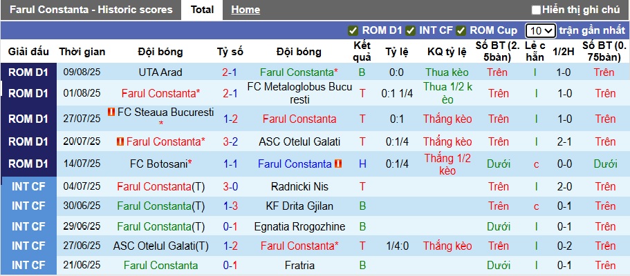 Nhận định, soi kèo Farul Constanta vs Universitatea Cluj, 01h30 ngày 19/8: Khách rơi tự do - Ảnh 4