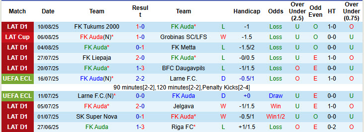 Nhận định, soi kèo FK Auda vs Super Nova, 23h00 ngày 18/8: Đối thủ ưa thích - Ảnh 2