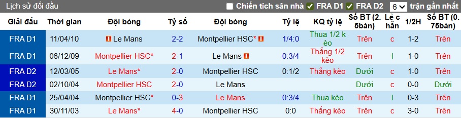 Nhận định, soi kèo Le Mans vs Montpellier, 01h45 ngày 19/8: Chủ nhà thăng hoa - Ảnh 2