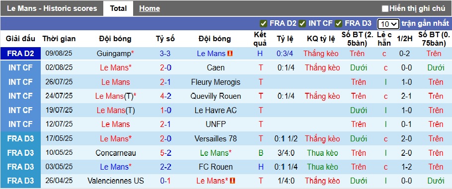 Nhận định, soi kèo Le Mans vs Montpellier, 01h45 ngày 19/8: Chủ nhà thăng hoa - Ảnh 4