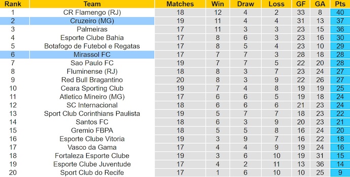 Nhận định, soi kèo Mirassol vs Cruzeiro, 6h00 ngày 19/8: Không dễ cho khách - Ảnh 5