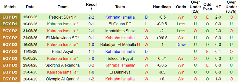 Nhận định, soi kèo National Bank vs Kahraba Ismailia, 22h00 ngày 19/8: Bắt nạt ‘lính mới’ - Ảnh 2