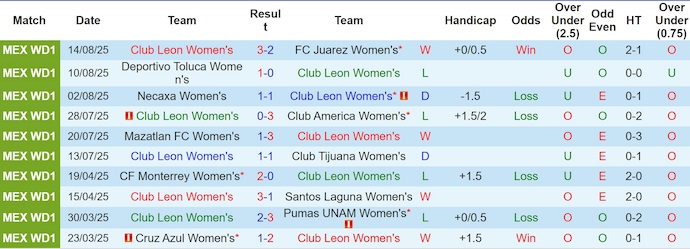 Nhận định, soi kèo Nữ Club Leon vs Nữ Queretaro, 8h00 ngày 19/8: Khách trắng tay - Ảnh 2