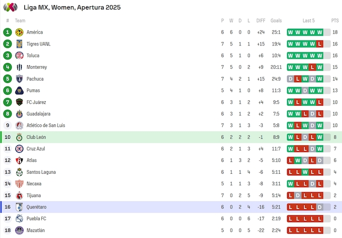 Nhận định, soi kèo Nữ Club Leon vs Nữ Queretaro, 8h00 ngày 19/8: Khách trắng tay - Ảnh 5