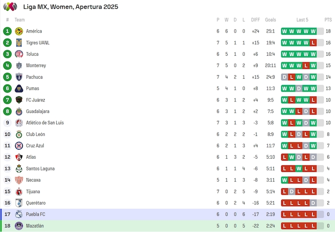 Nhận định, soi kèo Nữ Mazatlan vs Nữ Puebla, 8h00 ngày 19/8: Điểm số đầu tiên - Ảnh 5