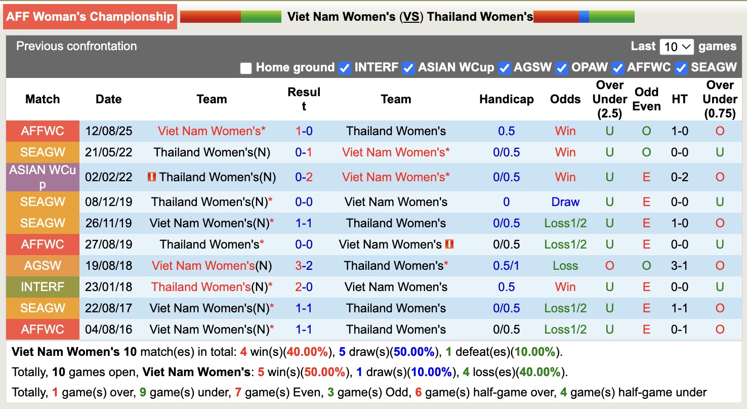 Nhận định, soi kèo Nữ Việt Nam vs Nữ Thái Lan, 16h30 ngày 19/8: Voi chiến thắng tay - Ảnh 4