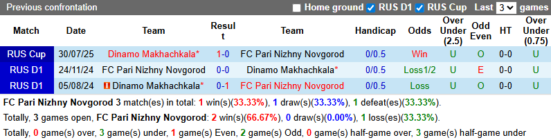 Nhận định, soi kèo Pari Nizhny Novgorod vs Dinamo Makhachkala, 0h00 ngày 19/8: Chia điểm - Ảnh 4