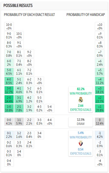 Nhận định, soi kèo Real Madrid vs Osasuna, 2h00 ngày 20/8: Khởi đầu mãn nhãn - Ảnh 8