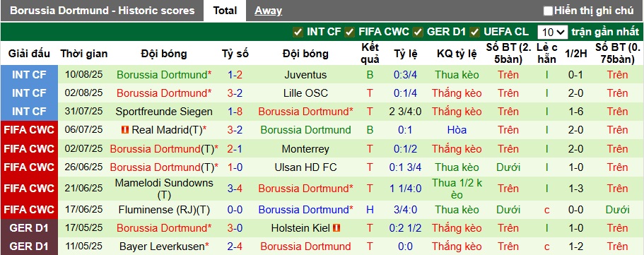 Nhận định, soi kèo Rot-Weiss vs Dortmund, 01h45 ngày 19/8: Khẳng định sức mạnh - Ảnh 2