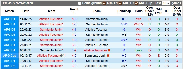 Nhận định, soi kèo Sarmiento Junin vs Atletico Tucuman, 5h00 ngày 19/8: Nhạt nhòa - Ảnh 3