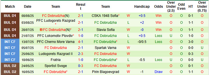 Nhận định, soi kèo Septemvri Sofia vs Dobrudzha, 23h00 ngày 18/8: Thoát khỏi vũng lầy - Ảnh 3