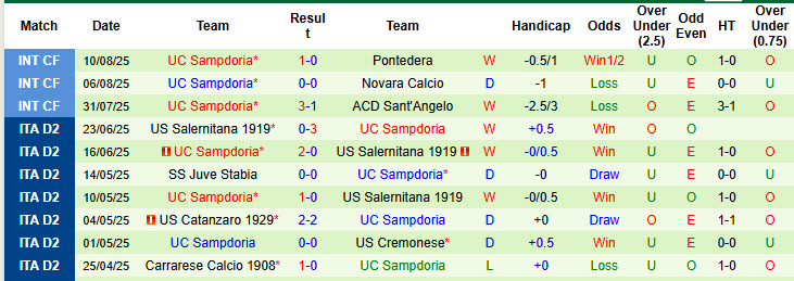 Nhận định, soi kèo Spezia Calcio vs Sampdoria, 23h30 ngày 18/8: Dễ dàng giành vé - Ảnh 3