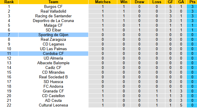 Nhận định, soi kèo Sporting de Gijon vs Cordoba, 0h00 ngày 19/8: Chủ nhà áp đảo - Ảnh 5