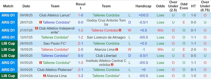 Nhận định, soi kèo Talleres Cordoba vs San Martin, 7h00 ngày 19/8: Cơ hội thoát hiểm - Ảnh 2