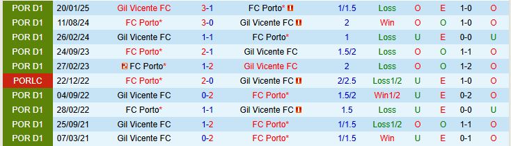 Soi kèo góc Gil Vicente vs Porto, 02h15 ngày 19/8 - Ảnh 1