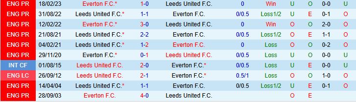 Soi kèo góc Leeds United vs Everton, 02h00 ngày 19/8 - Ảnh 1