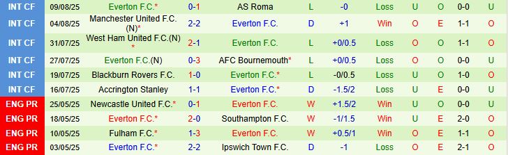 Soi kèo góc Leeds United vs Everton, 02h00 ngày 19/8 - Ảnh 3