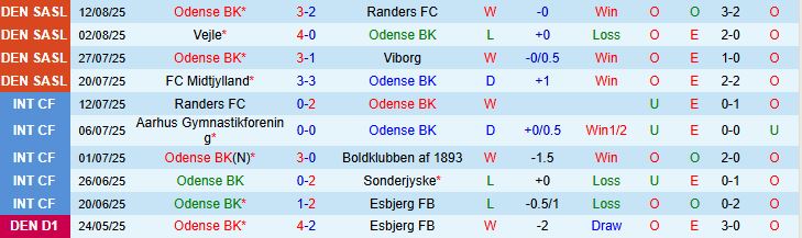 Soi kèo góc Odense BK vs Aarhus Gymnastikforening, 00h00 ngày 19/8 - Ảnh 2