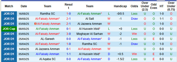 Nhận định, soi kèo Al-Faisaly Amman vs Shabab AlOrdon, 22h00 ngày 19/8: Xốc lại tinh thần - Ảnh 2