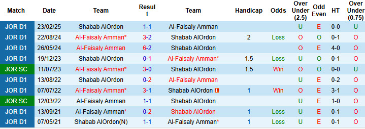 Nhận định, soi kèo Al-Faisaly Amman vs Shabab AlOrdon, 22h00 ngày 19/8: Xốc lại tinh thần - Ảnh 4