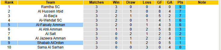 Nhận định, soi kèo Al-Faisaly Amman vs Shabab AlOrdon, 22h00 ngày 19/8: Xốc lại tinh thần - Ảnh 5