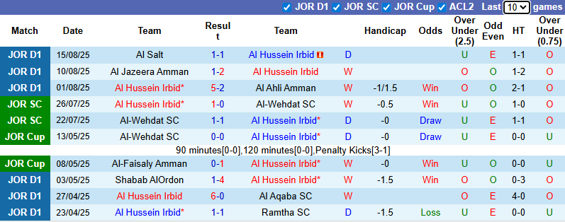 Nhận định, soi kèo Al Hussein Irbid vs Ramtha SC, 0h45 ngày 20/8: Khách tự tin - Ảnh 2