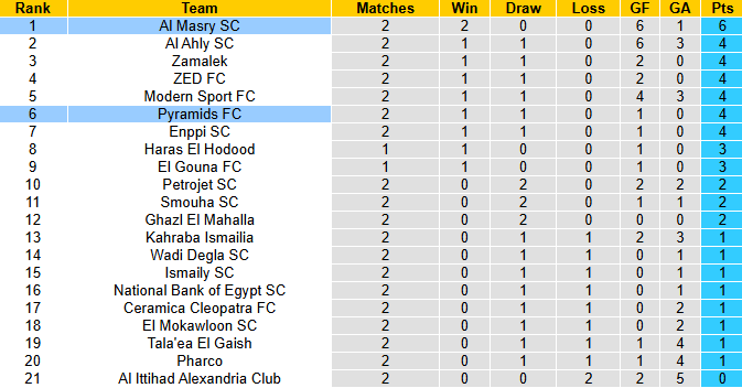 Nhận định, soi kèo Al Masry vs Pyramids FC, 1h00 ngày 20/8: Dễ hòa - Ảnh 5