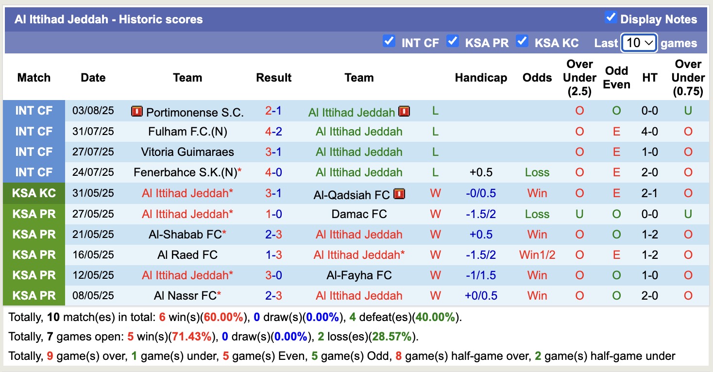 Nhận định, soi kèo Al Nassr vs Al Ittihad Jeddah, 19h00 ngày 19/8: Vẫn chưa đủ - Ảnh 3