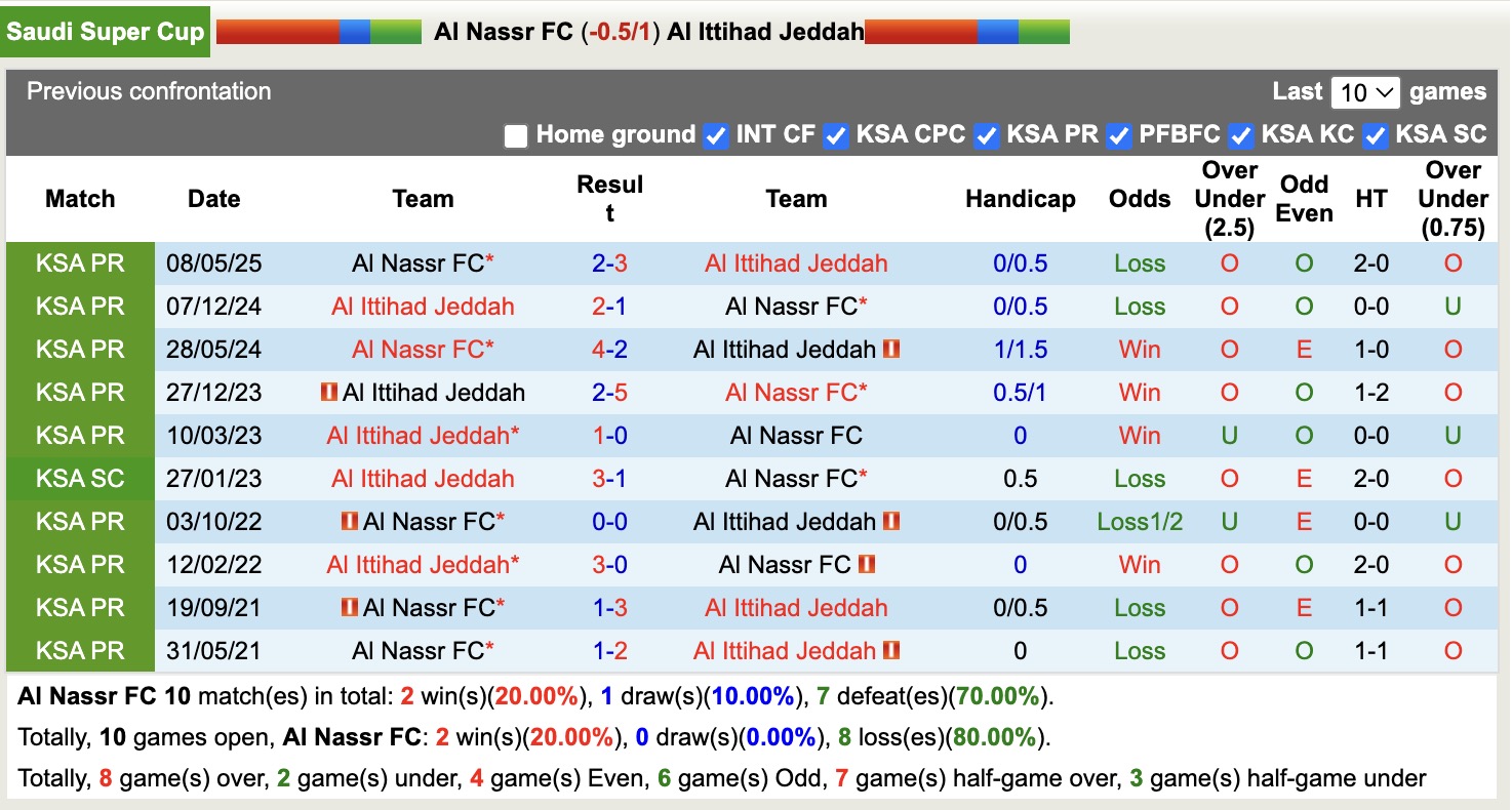 Nhận định, soi kèo Al Nassr vs Al Ittihad Jeddah, 19h00 ngày 19/8: Vẫn chưa đủ - Ảnh 4