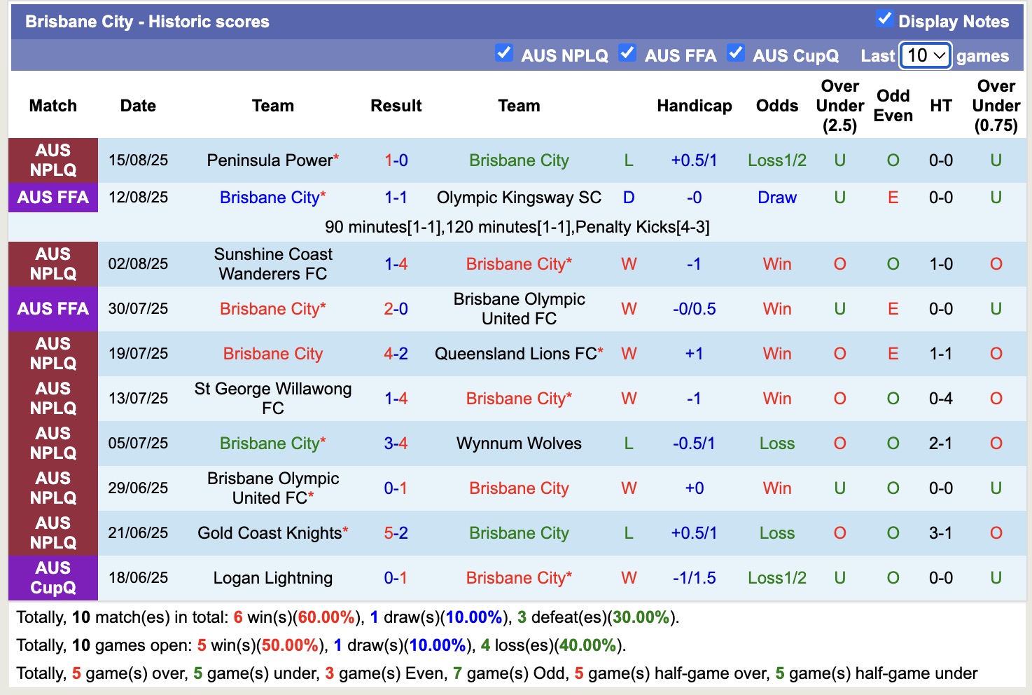 Nhận định, soi kèo Avondale FC vs Brisbane City, 16h30 ngày 20/8: Tiếp tục thăng hoa - Ảnh 3