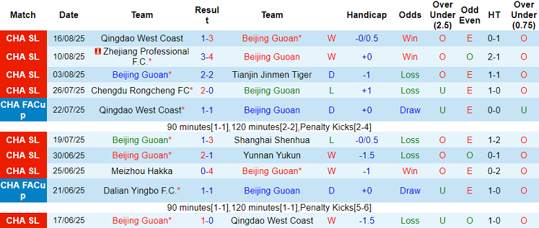 Nhận định, soi kèo Beijing Guoan vs Yunnan Yukun, 18h35 ngày 20/8: Hoàn tất hat-trick - Ảnh 2