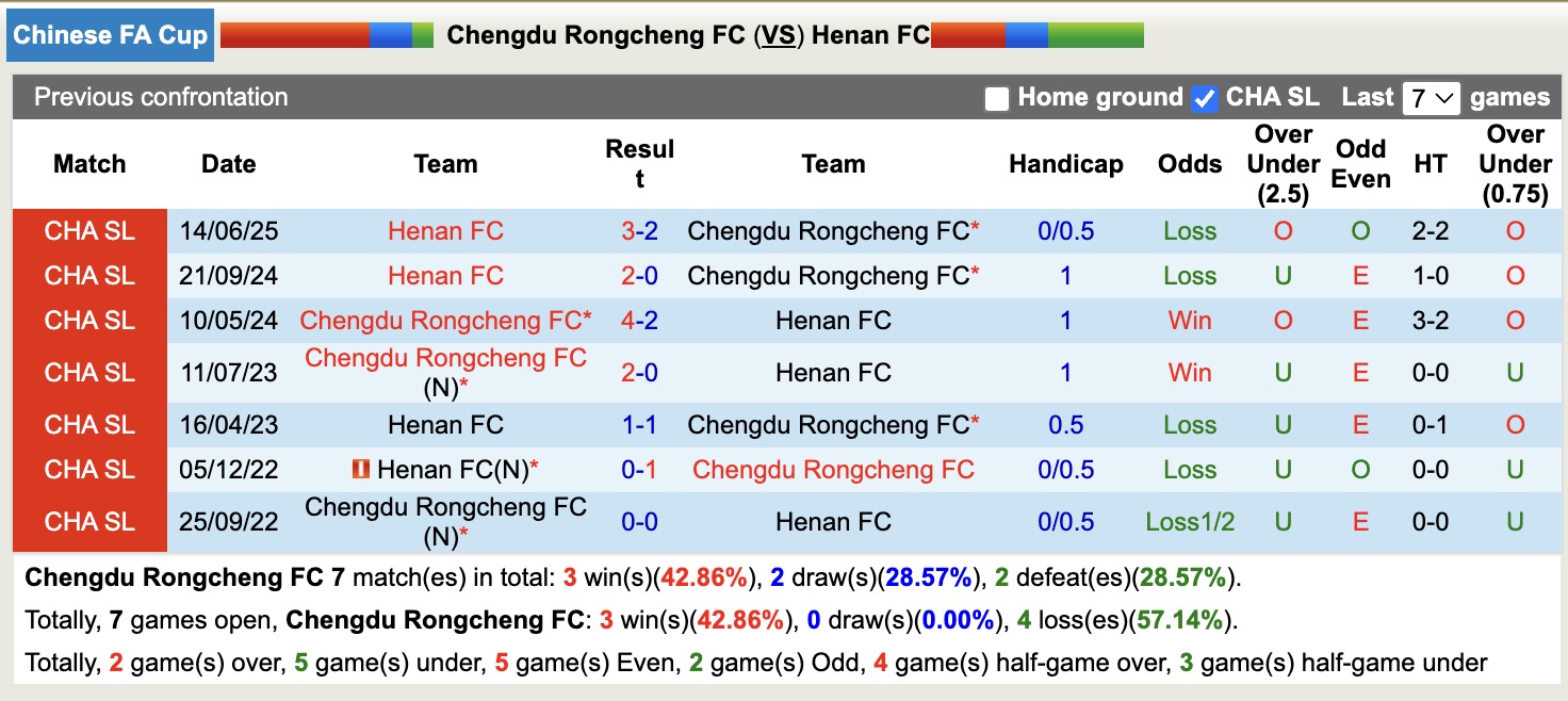 Nhận định, soi kèo Chengdu Rongcheng FC vs Henan FC, 18h35 ngày 19/8: Tiếp tục bất bại - Ảnh 4