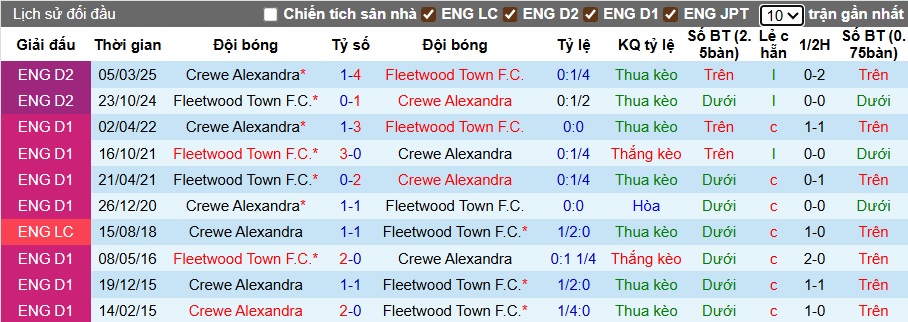 Nhận định, soi kèo Fleetwood vs Crewe, 01h45 ngày 20/8: Chặn đà tiến đội đầu bảng - Ảnh 2