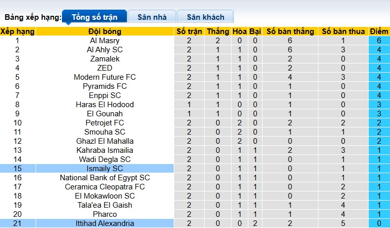 Nhận định, soi kèo Ismaily vs Al Ittihad Alexandria, 01h00 ngày 20/8: Khách sa sút - Ảnh 1