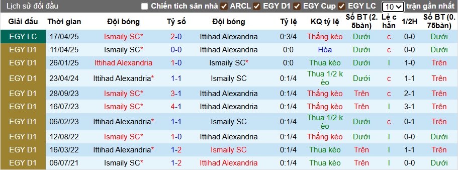 Nhận định, soi kèo Ismaily vs Al Ittihad Alexandria, 01h00 ngày 20/8: Khách sa sút - Ảnh 2