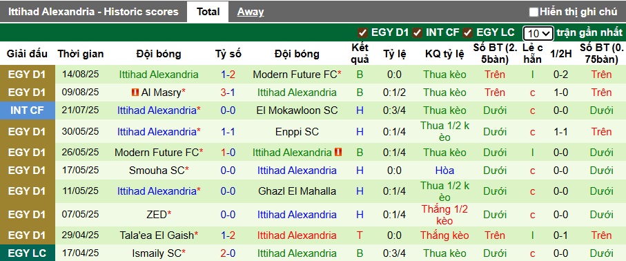 Nhận định, soi kèo Ismaily vs Al Ittihad Alexandria, 01h00 ngày 20/8: Khách sa sút - Ảnh 3