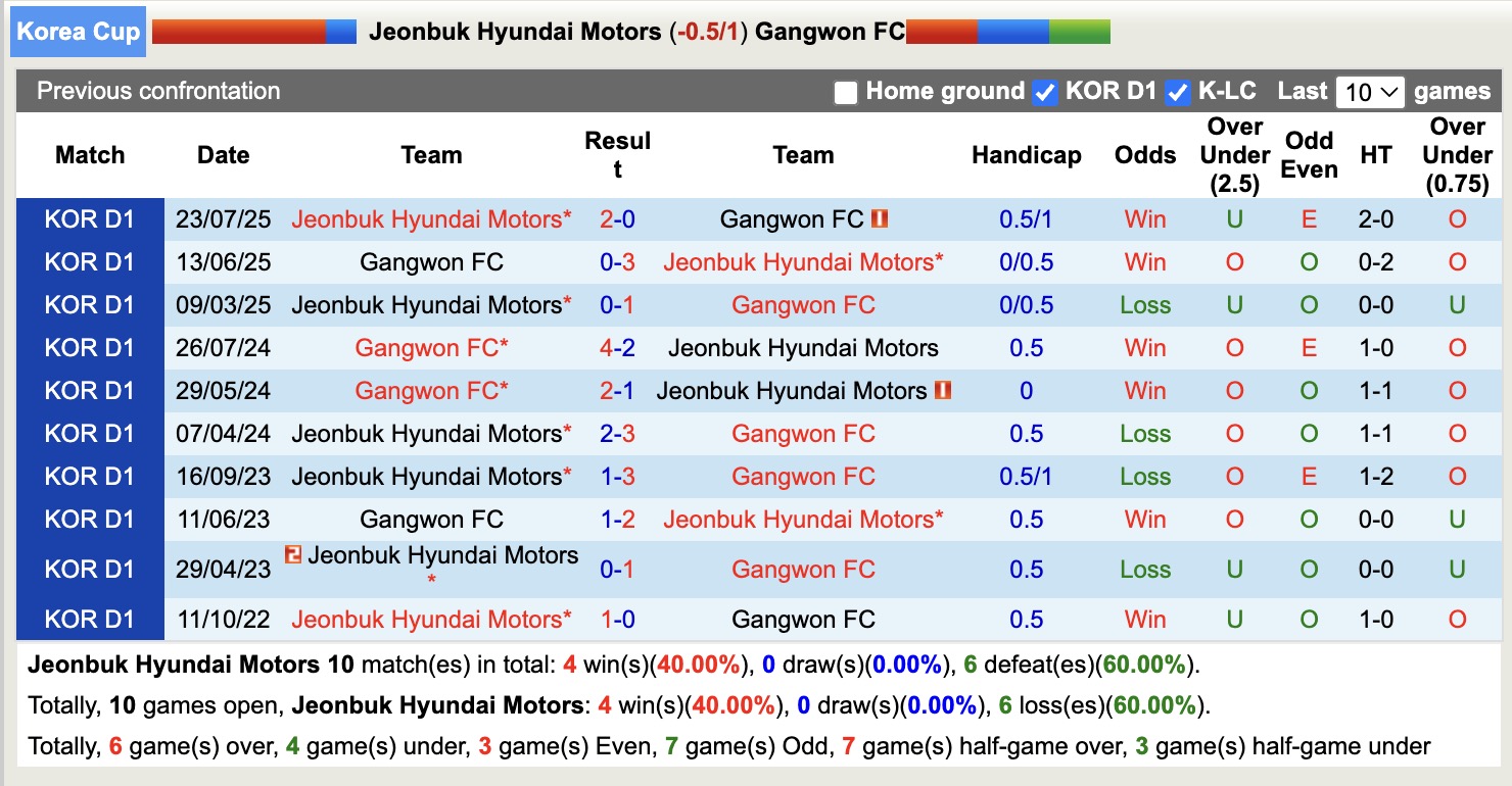 Nhận định, soi kèo Jeonbuk Hyundai Motors vs Gangwon FC, 17h00 ngày 20/8: Chiến thắng nhẹ nhàng - Ảnh 4