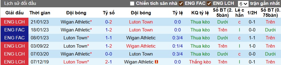 Nhận định, soi kèo Luton Town vs Wigan, 01h45 ngày 20/8: Chia điểm! - Ảnh 2