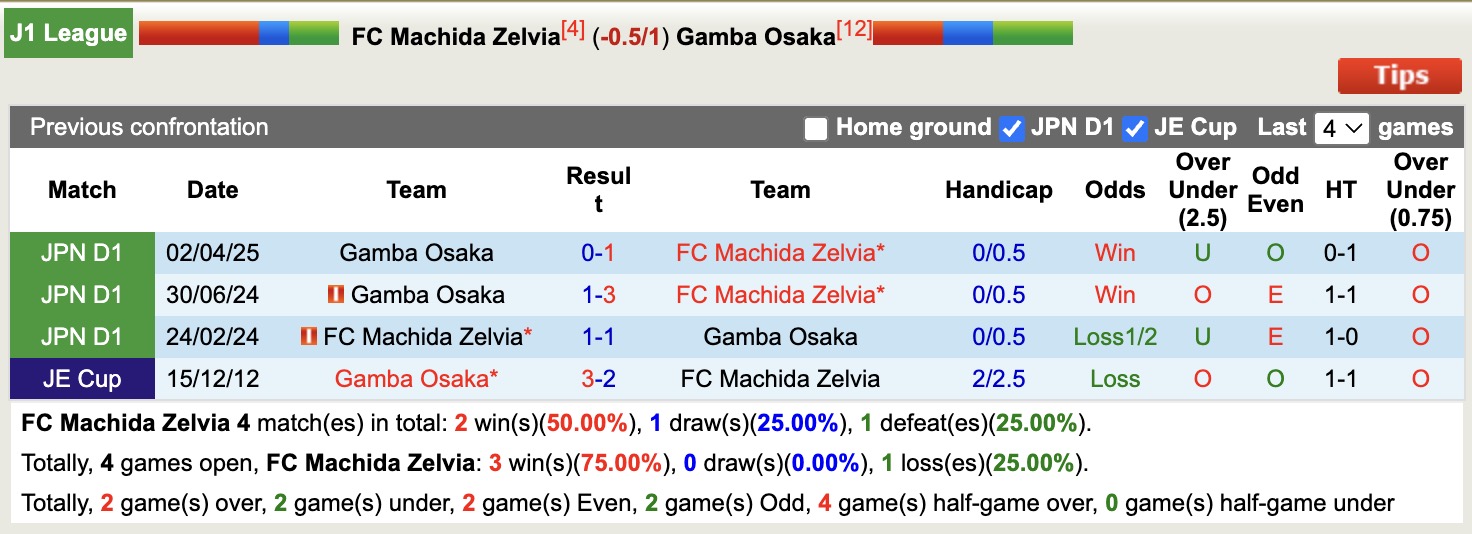 Nhận định, soi kèo Machida Zelvia vs Gamba Osaka, 17h00 ngày 20/8: Không thể ngăn cản - Ảnh 4