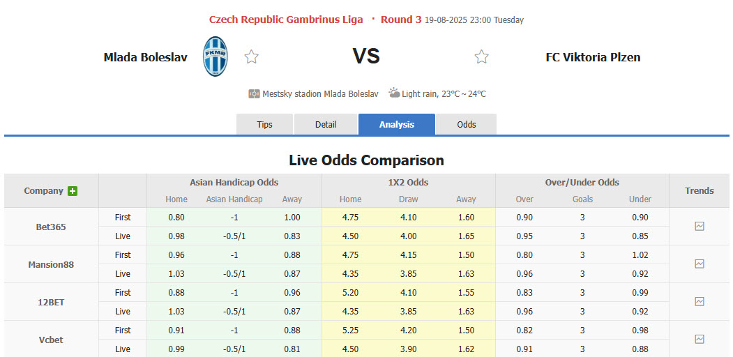Nhận định, soi kèo Mlada Boleslav vs Viktoria Plzen, 23h00 ngày 19/8: Khởi đầu chậm chạp - Ảnh 1