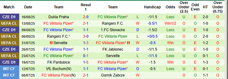 Nhận định, soi kèo Mlada Boleslav vs Viktoria Plzen, 23h00 ngày 19/8: Khởi đầu chậm chạp - Ảnh 3