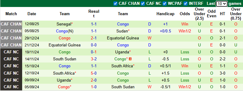 Nhận định, soi kèo Nigeria vs Congo, 0h00 ngày 20/8: Đả bại Đại bàng xanh - Ảnh 3
