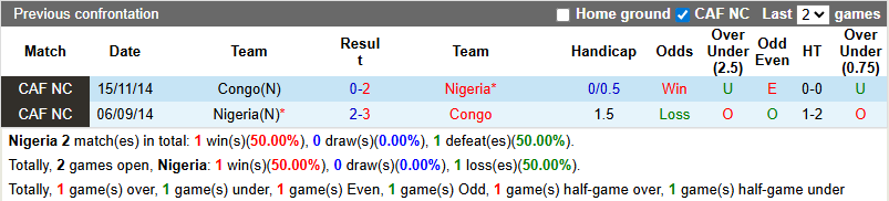 Nhận định, soi kèo Nigeria vs Congo, 0h00 ngày 20/8: Đả bại Đại bàng xanh - Ảnh 4