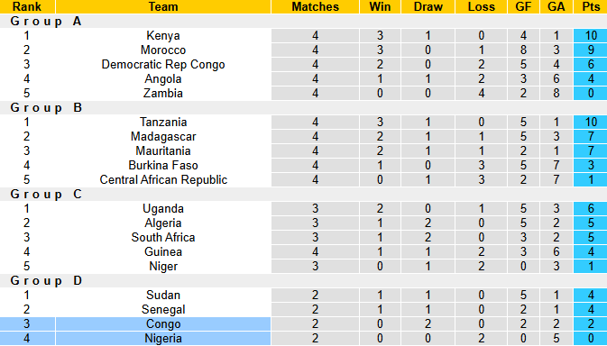 Nhận định, soi kèo Nigeria vs Congo, 0h00 ngày 20/8: Đả bại Đại bàng xanh - Ảnh 5