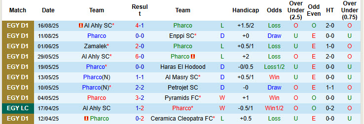 Nhận định, soi kèo Pharco vs Tala'ea El Gaish, 22h00 ngày 19/8: Chưa thể ăn mừng - Ảnh 2