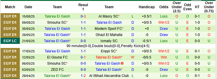 Nhận định, soi kèo Pharco vs Tala'ea El Gaish, 22h00 ngày 19/8: Chưa thể ăn mừng - Ảnh 3